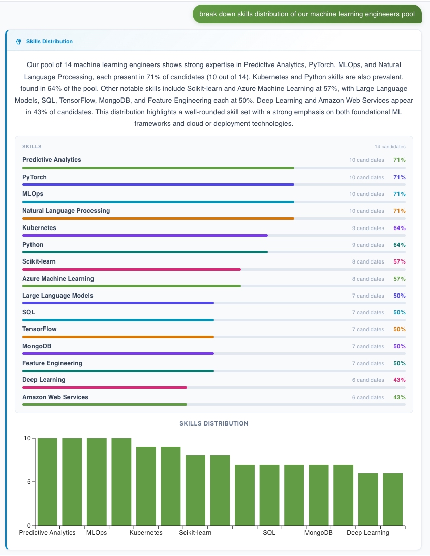 Skill Distribution Language Qorva - AI Talent Intelligence Platform